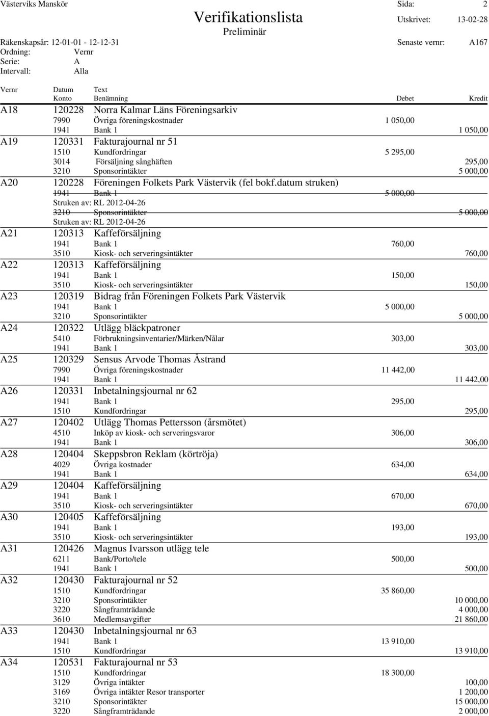 datum struken) Struken av: RL 2012-04-26 3210 Sponsorintäkter 5 000,00 Struken av: RL 2012-04-26 21 120313 Kaffeförsäljning 1941 Bank 1 760,00 3510 Kiosk- och serveringsintäkter 760,00 22 120313
