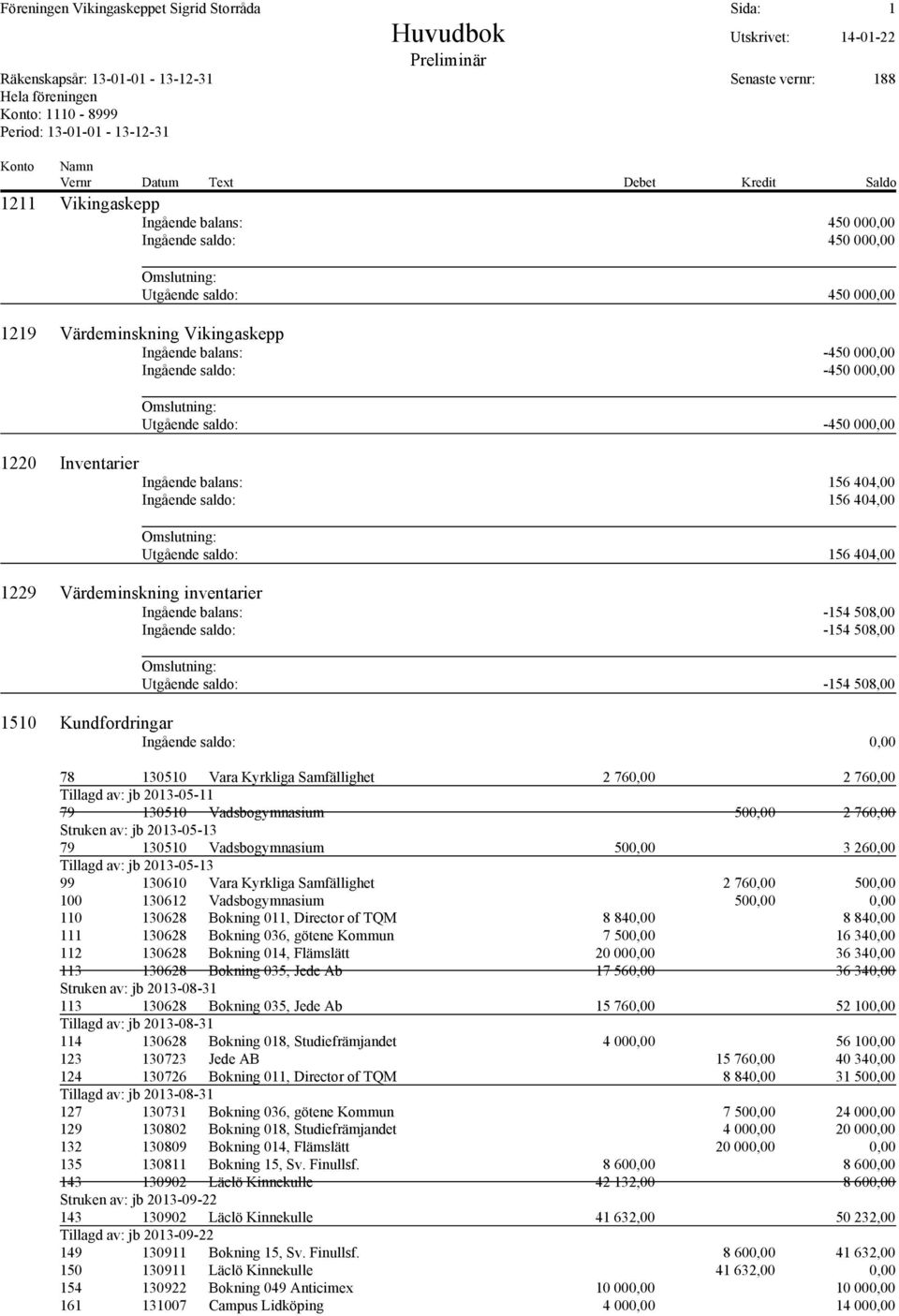 156 404,00 1229 Värdeminskning inventarier Ingående balans: -154 508,00 Ingående saldo: -154 508,00 Omslutning: Utgående saldo: -154 508,00 1510 Kundfordringar 78 130510 Vara Kyrkliga Samfällighet 2