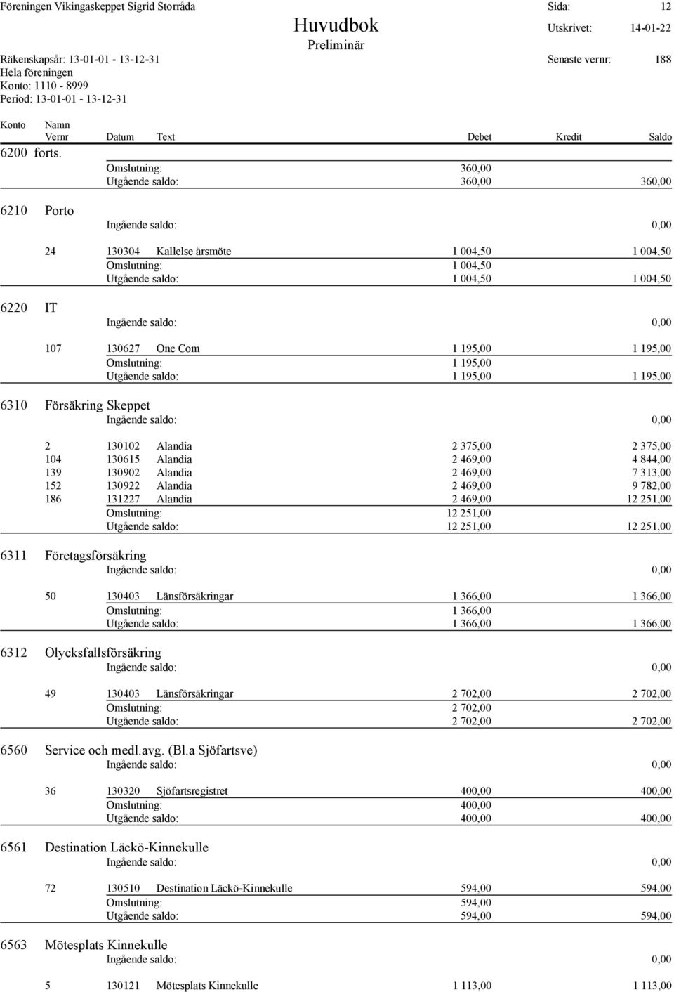 195,00 Omslutning: 1 195,00 Utgående saldo: 1 195,00 1 195,00 6310 Försäkring Skeppet 2 130102 Alandia 2 375,00 2 375,00 104 130615 Alandia 2 469,00 4 844,00 139 130902 Alandia 2 469,00 7 313,00 152