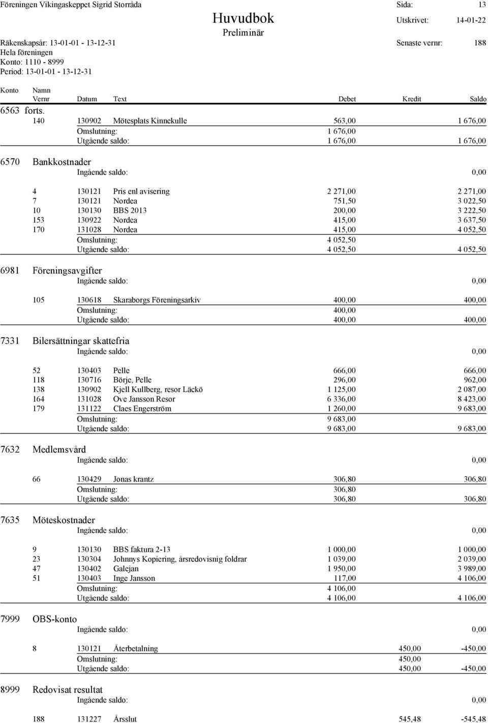 022,50 10 130130 BBS 2013 200,00 3 222,50 153 130922 Nordea 415,00 3 637,50 170 131028 Nordea 415,00 4 052,50 Omslutning: 4 052,50 Utgående saldo: 4 052,50 4 052,50 6981 Föreningsavgifter 105 130618