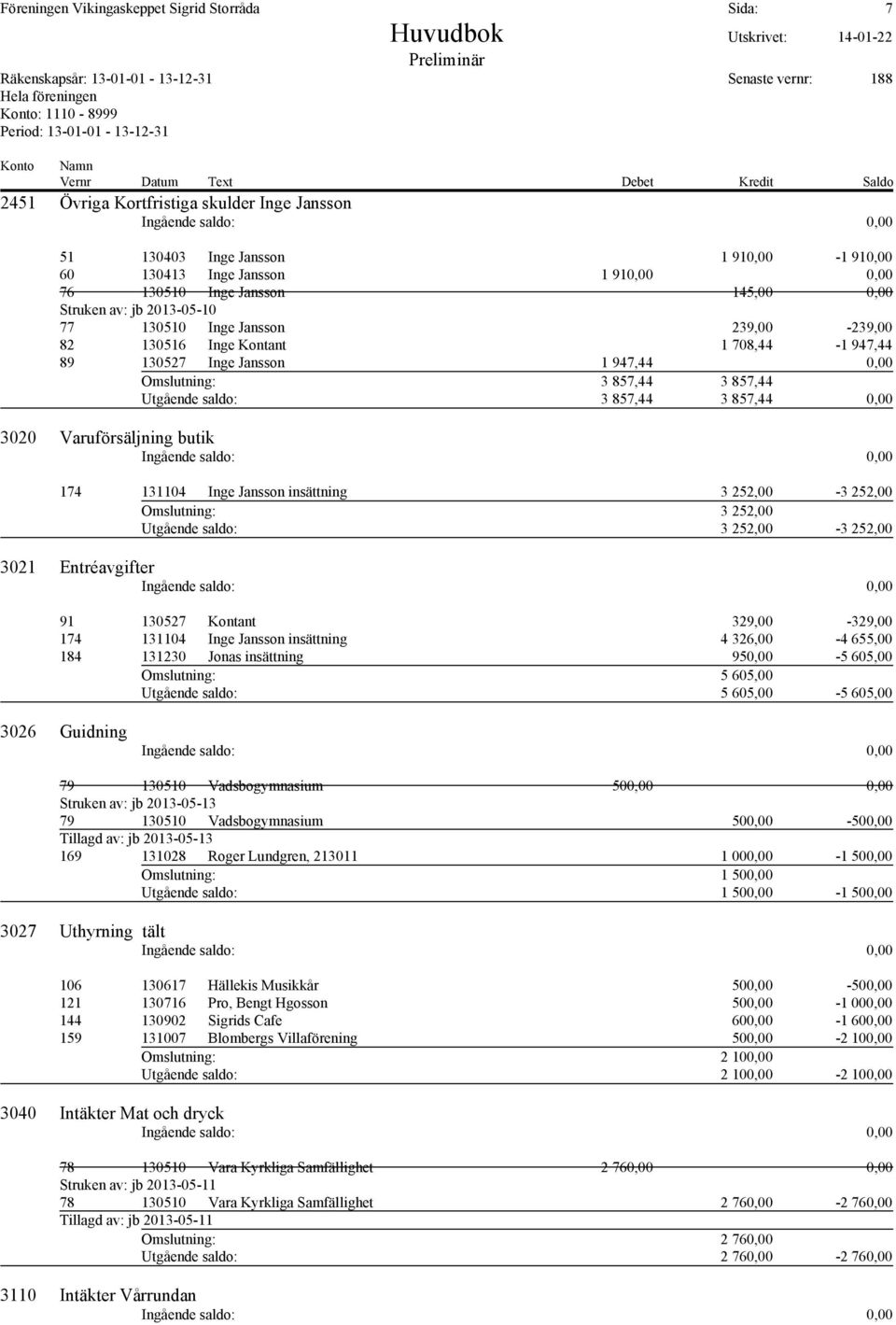 3 857,44 3 857,44 0,00 3020 Varuförsäljning butik 174 131104 Inge Jansson insättning 3 252,00-3 252,00 Omslutning: 3 252,00 Utgående saldo: 3 252,00-3 252,00 3021 Entréavgifter 91 130527 Kontant