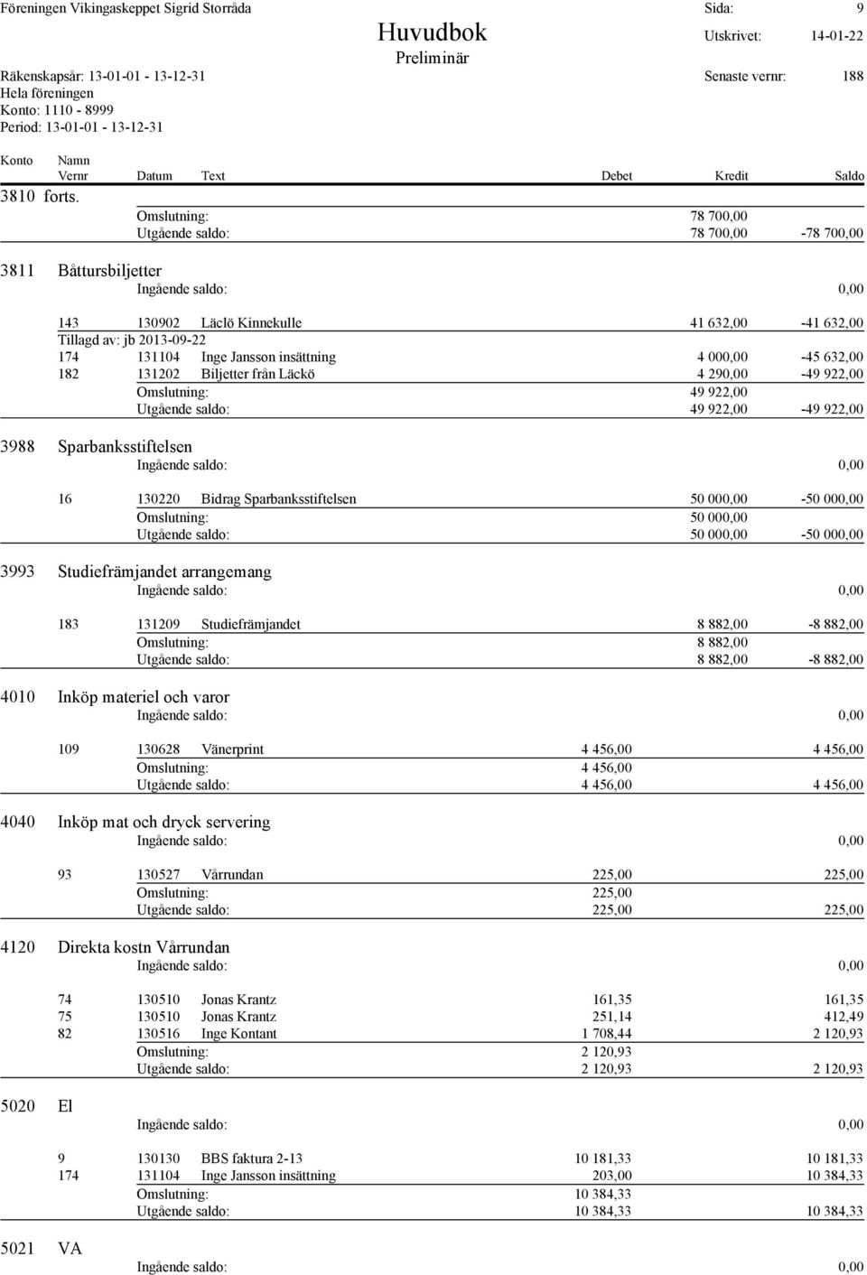 000,00-45 632,00 182 131202 Biljetter från Läckö 4 290,00-49 922,00 Omslutning: 49 922,00 Utgående saldo: 49 922,00-49 922,00 3988 Sparbanksstiftelsen 16 130220 Bidrag Sparbanksstiftelsen 50