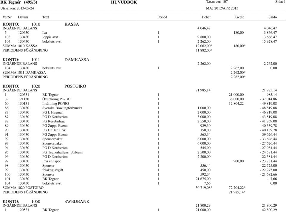 1010 KASSA 12 062,00* 180,00* PERIODENS FÖRÄNDRING 11 882,00* KONTO: 1011 DAMKASSA INGÅENDE BALANS 2 262,00 2 262,00 104 130430 boksluts avst 1 2 262,00 0,00 SUMMA 1011 DAMKASSA 2 262,00* PERIODENS