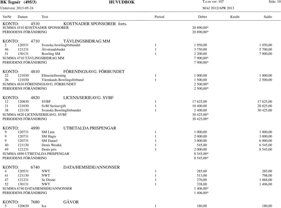 700,00 51 130131 Bowling SM 1 2 200,00 7 900,00 SUMMA 4710 TÄVLINGSBIDRAG MM 7 900,00* PERIODENS FÖRÄNDRING 7 900,00* KONTO: 4810 FÖRENINGSAVG.