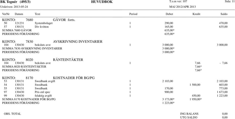 000,00 3 000,00 SUMMA 7830 AVSKRIVNING INVENTARIER 3 000,00* PERIODENS FÖRÄNDRING 3 000,00* KONTO: 8020 RÄNTEINTÄKTER 104 130430 boksluts avst 1 7,66-7,66 SUMMA 8020 RÄNTEINTÄKTER 7,66* PERIODENS