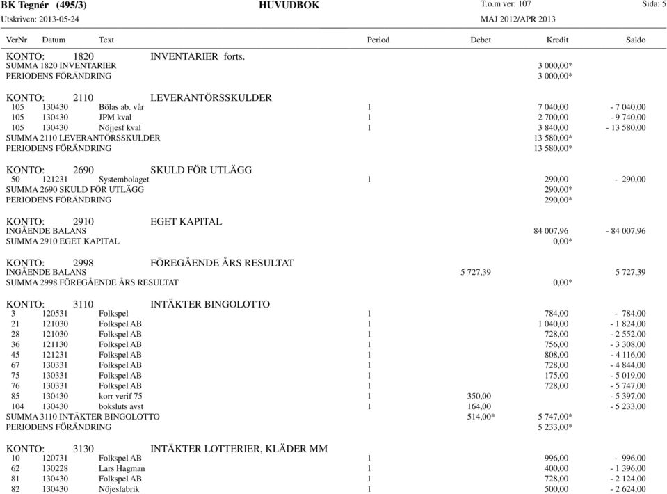 FÖR UTLÄGG 50 121231 Systembolaget 1 290,00-290,00 SUMMA 2690 SKULD FÖR UTLÄGG 290,00* PERIODENS FÖRÄNDRING 290,00* KONTO: 2910 EGET KAPITAL INGÅENDE BALANS 84 007,96-84 007,96 SUMMA 2910 EGET