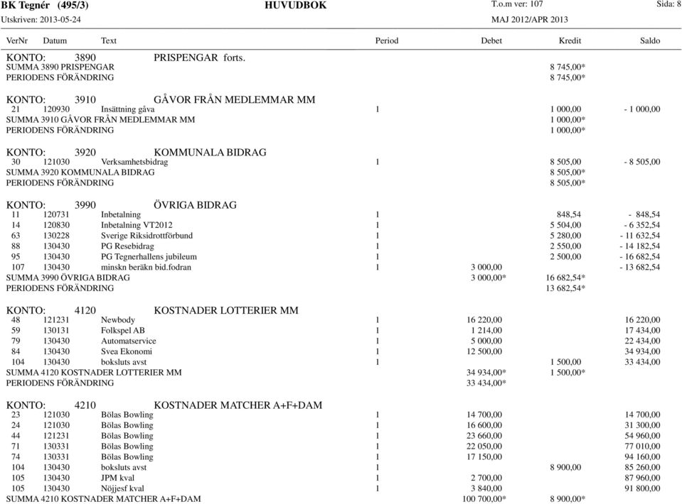FÖRÄNDRING 1 000,00* KONTO: 3920 KOMMUNALA BIDRAG 30 121030 Verksamhetsbidrag 1 8 505,00-8 505,00 SUMMA 3920 KOMMUNALA BIDRAG 8 505,00* PERIODENS FÖRÄNDRING 8 505,00* KONTO: 3990 ÖVRIGA BIDRAG 11