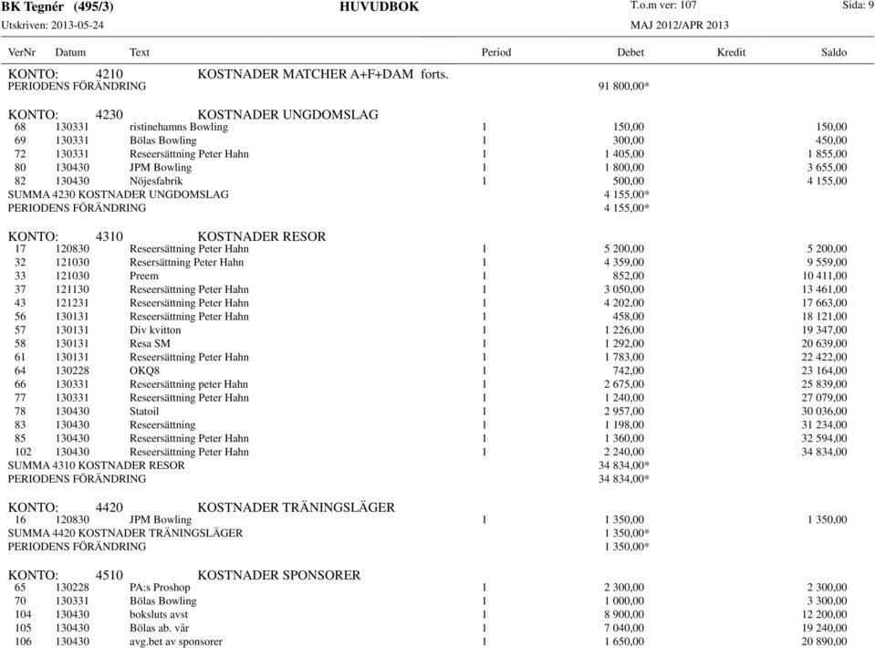 1 855,00 80 130430 JPM Bowling 1 1 800,00 3 655,00 82 130430 Nöjesfabrik 1 500,00 4 155,00 SUMMA 4230 KOSTNADER UNGDOMSLAG 4 155,00* PERIODENS FÖRÄNDRING 4 155,00* KONTO: 4310 KOSTNADER RESOR 17