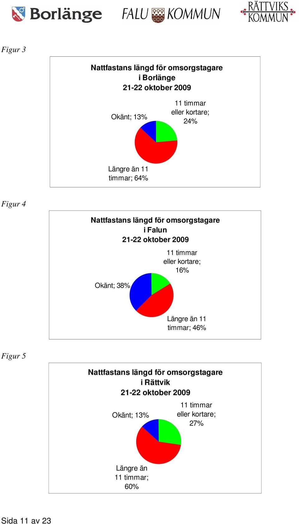 2009 Okänt; 38% 11 timmar eller kortare; 16% Längre än 11 timmar; 46% Figur 5 Nattfastans längd för