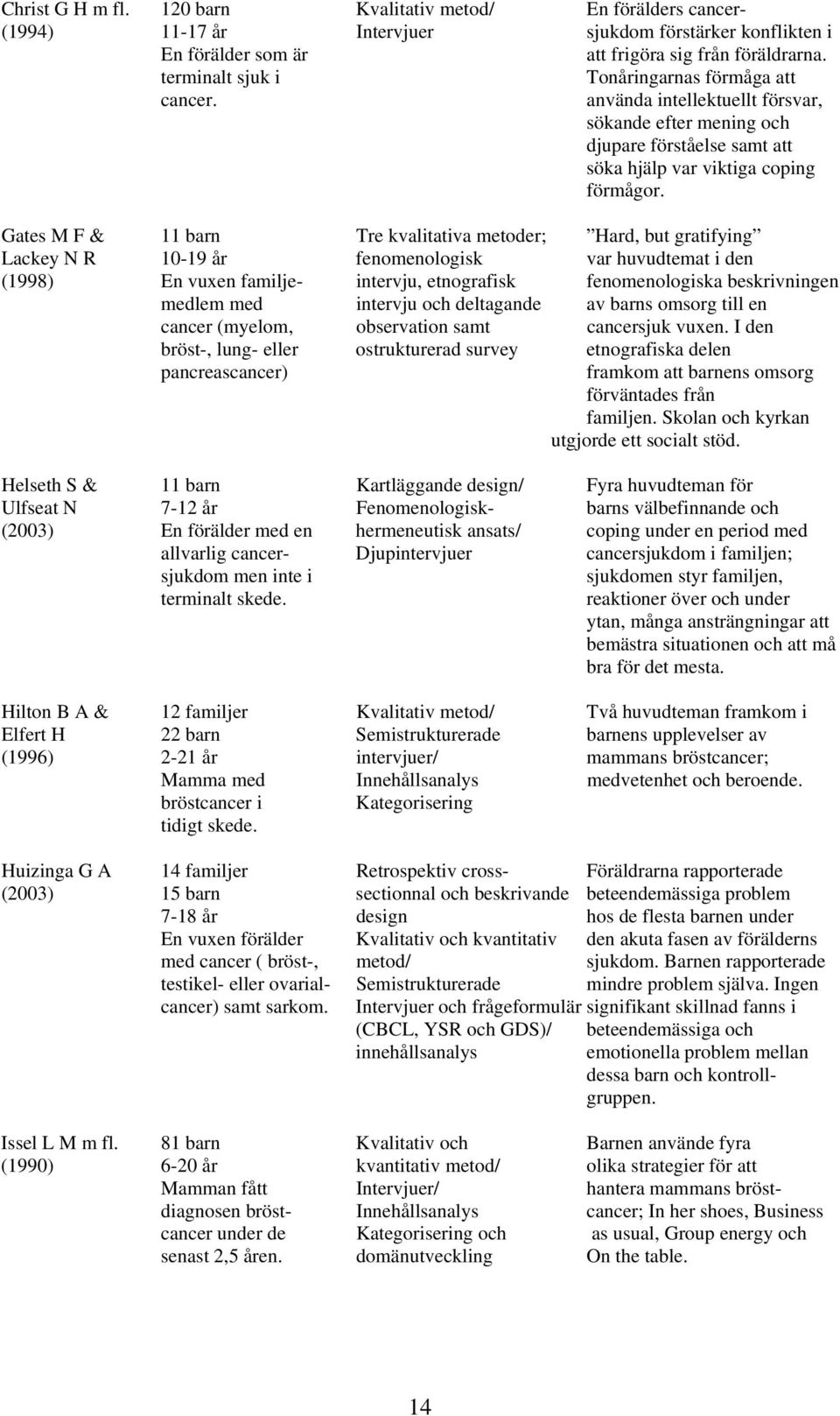 Gates M F & 11 barn Tre kvalitativa metoder; Hard, but gratifying Lackey N R 10-19 år fenomenologisk var huvudtemat i den (1998) En vuxen familje- intervju, etnografisk fenomenologiska beskrivningen