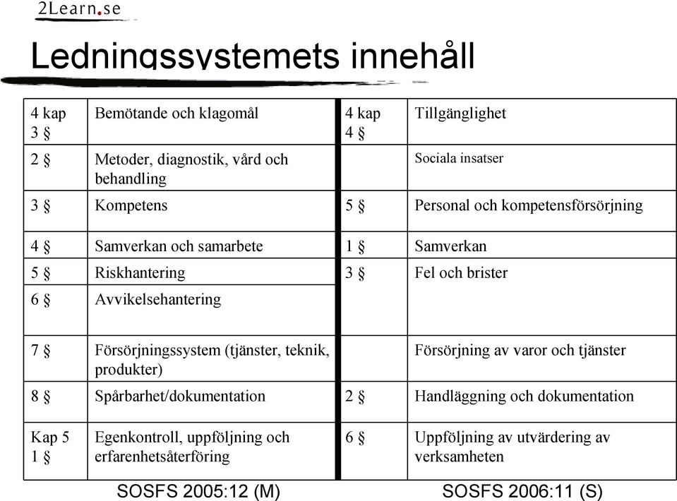 (tjänster, teknik, produkter) 8 Spårbarhet/dokumentation 2 Handläggning och dokumentation Kap 5 1 Egenkontroll, uppföljning och