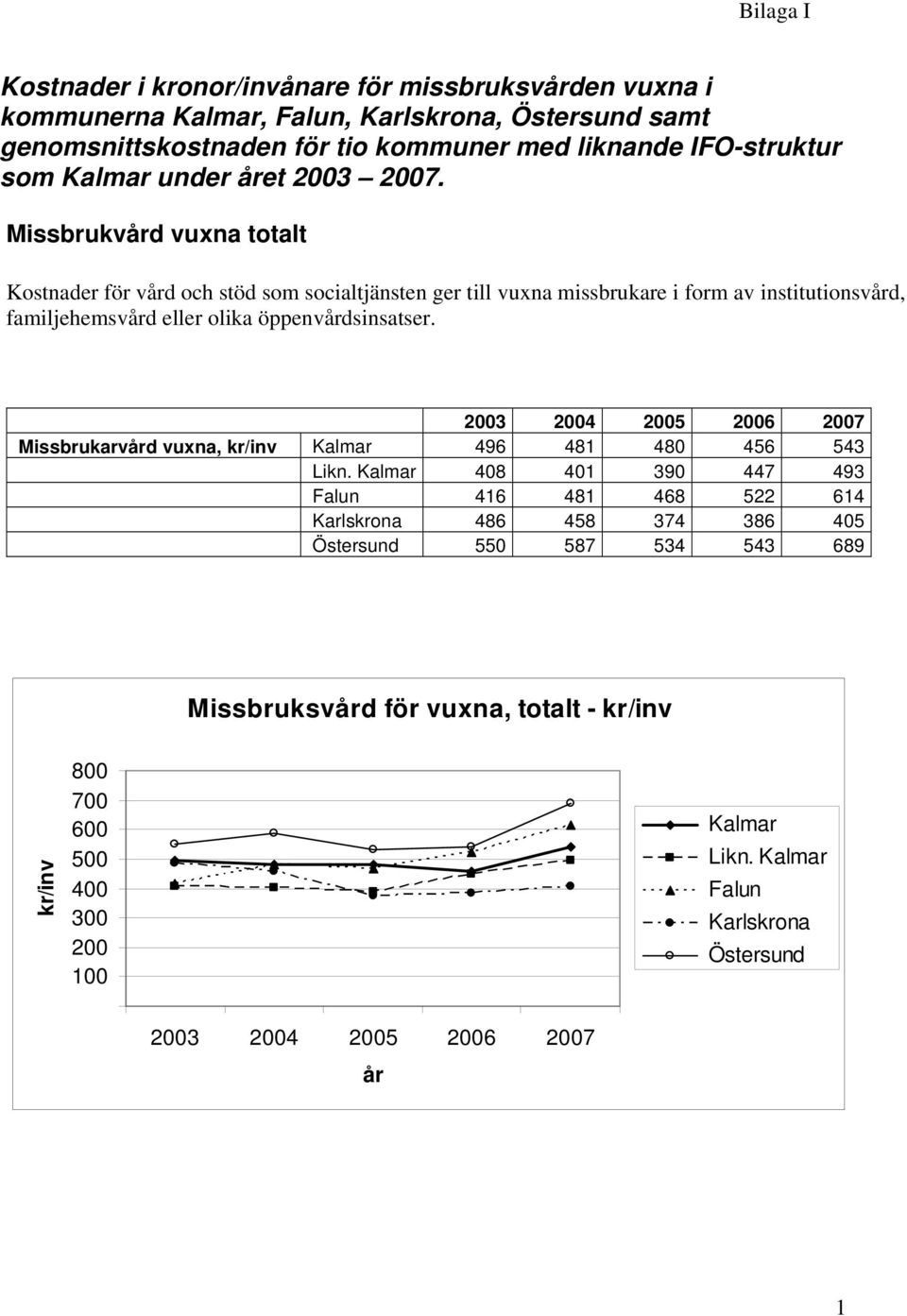 Missbrukvård vuxna totalt Kostnader för vård och stöd som socialtjänsten ger till vuxna missbrukare i form av institutionsvård, familjehemsvård eller olika öppenvårdsinsatser.