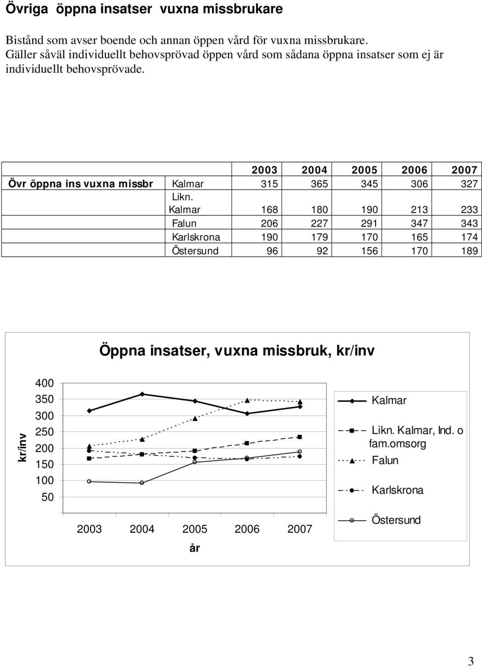 2003 2004 2005 2006 2007 Övr öppna ins vuxna missbr Kalmar 315 365 345 306 327 Likn.