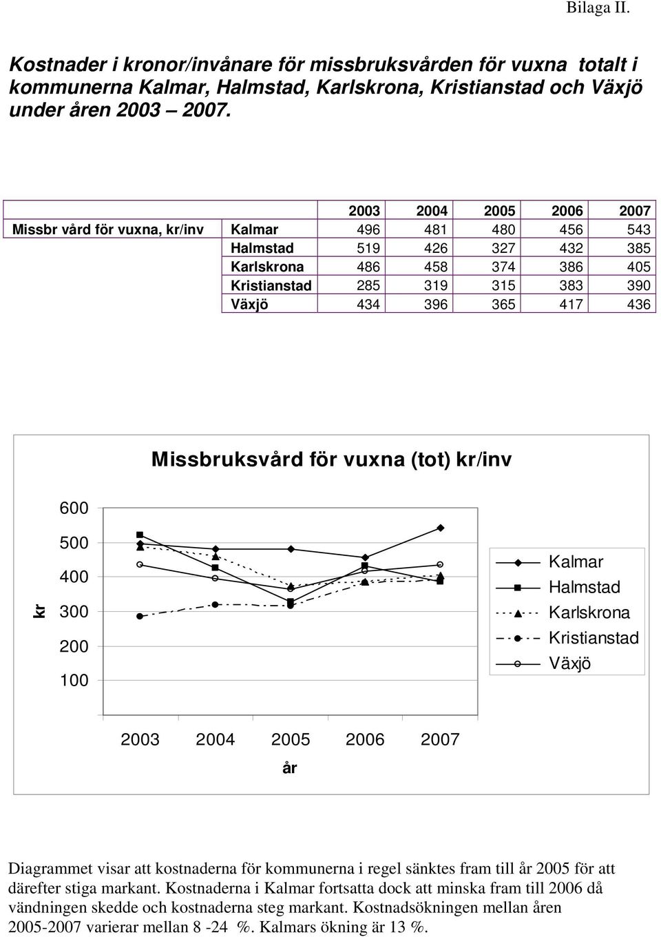 436 Missbruksvård för vuxna (tot) kr/inv 600 kr 500 400 300 200 100 Kalmar Halmstad Karlskrona Kristianstad Växjö 2003 2004 2005 2006 2007 år Diagrammet visar att kostnaderna för kommunerna i regel