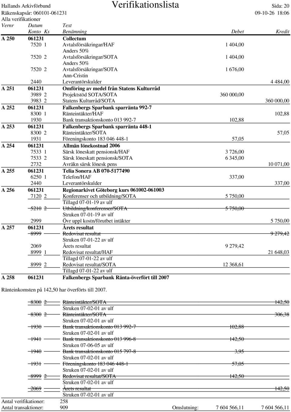 Kulturråd/SOTA 360 000,00 A 252 061231 Falkenbergs Sparbank sparränta 992-7 8300 1 Ränteintäkter/HAF 102,88 1930 Bank transaktionskonto 013 992-7 102,88 A 253 061231 Falkenbergs Sparbank sparränta