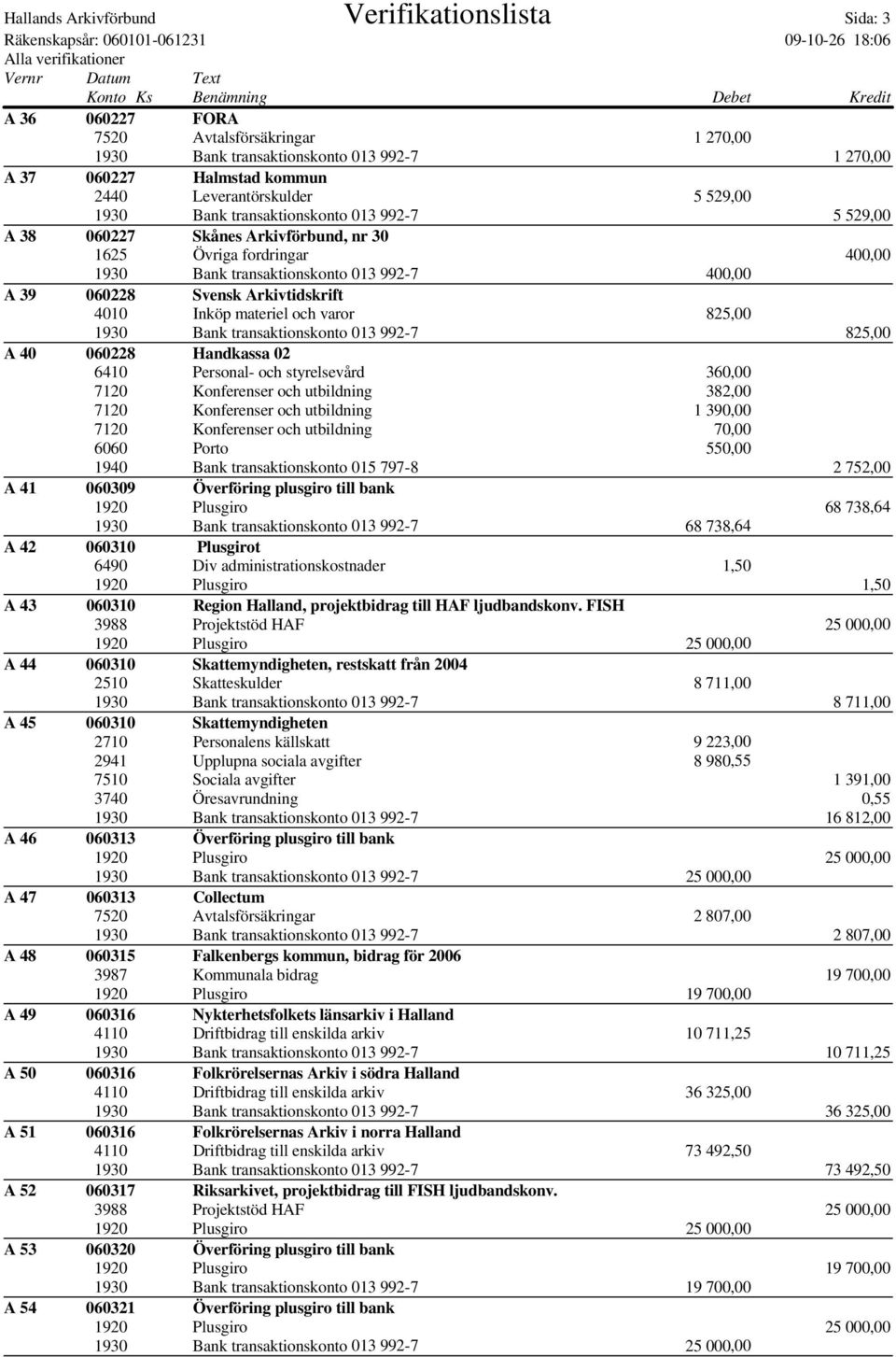 Arkivtidskrift 4010 Inköp materiel och varor 825,00 1930 Bank transaktionskonto 013 992-7 825,00 A 40 060228 Handkassa 02 6410 Personal- och styrelsevård 360,00 7120 Konferenser och utbildning 382,00