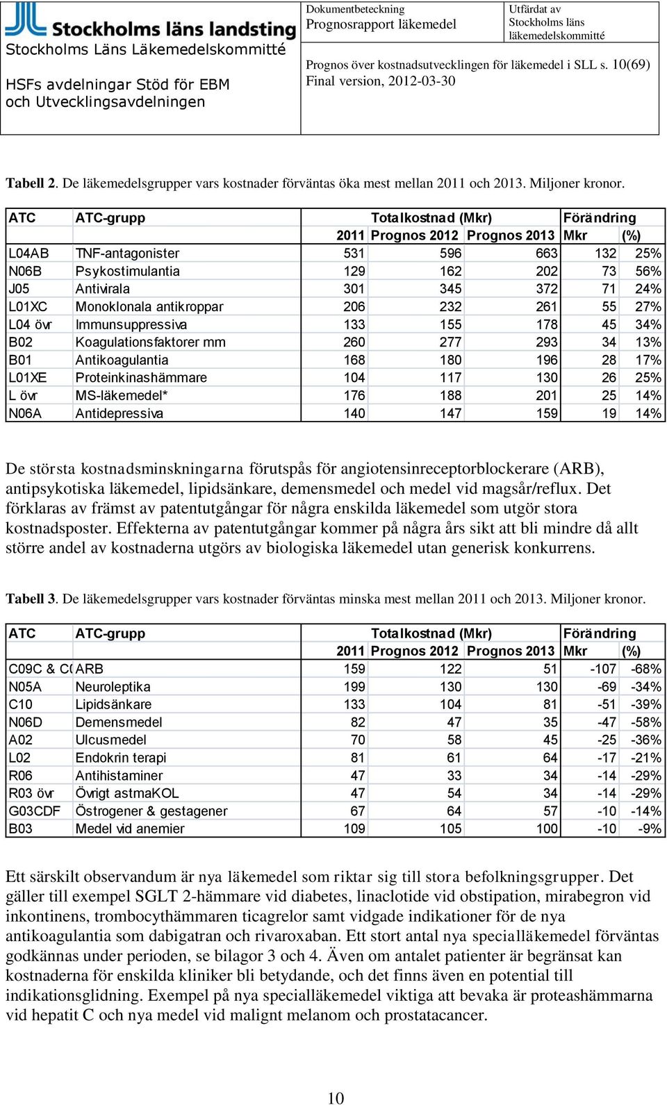 24% L01XC Monoklonala antikroppar 206 232 261 55 27% L04 övr Immunsuppressiva 133 155 178 45 34% B02 Koagulationsfaktorer mm 260 277 293 34 13% B01 Antikoagulantia 168 180 196 28 17% L01XE