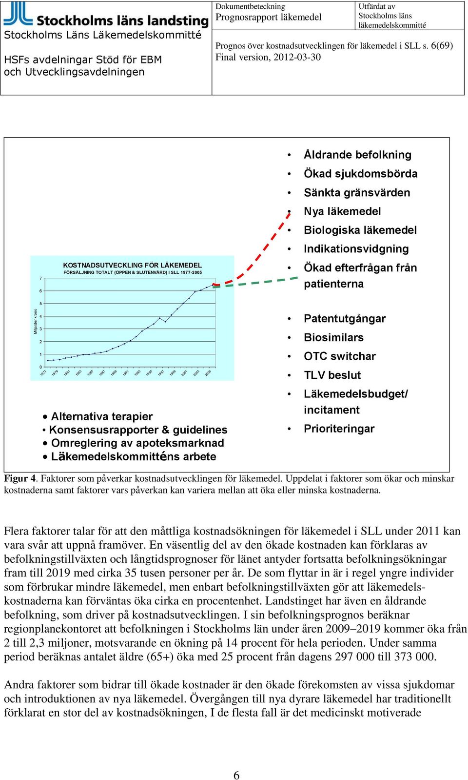 Indikationsvidgning Ökad efterfrågan från patienterna 5 4 3 2 1 0 1977 1979 1981 1983 1985 1987 1989 1991 Alternativa terapier Konsensusrapporter & guidelines Omreglering av apoteksmarknad