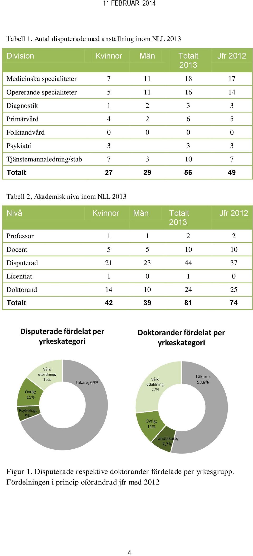 11 16 14 Diagnostik 1 2 3 3 Primärvård 4 2 6 5 Folktandvård 0 0 0 0 Psykiatri 3 3 3 Tjänstemannaledning/stab 7 3 10 7 Totalt 27 29 56 49 Tabell 2,