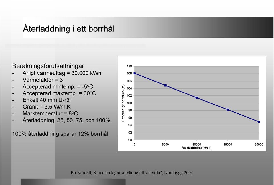 = 30 o C - Enkelt 40 mm U-rör - Granit = 3,5 W/m,K - Marktemperatur = 8 o C - Återladdning; 25, 50, 75,
