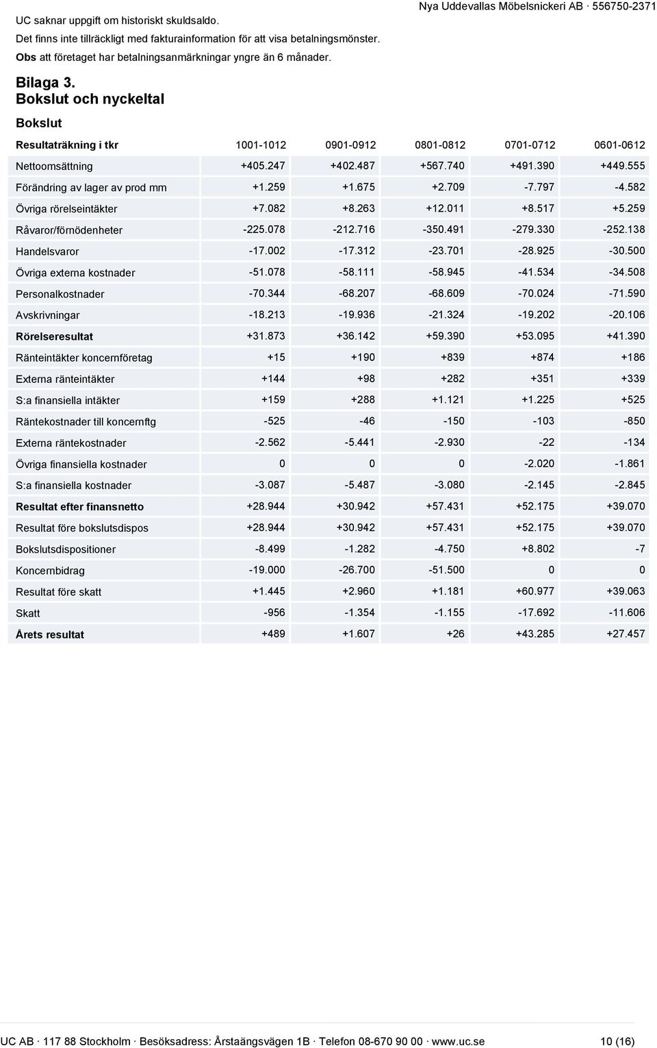 740 +491.390 +449.555 Förändring av lager av prod mm +1.259 +1.675 +2.709-7.797-4.582 Övriga rörelseintäkter +7.082 +8.263 +12.011 +8.517 +5.259 Råvaror/förnödenheter -225.078-212.716-350.491-279.