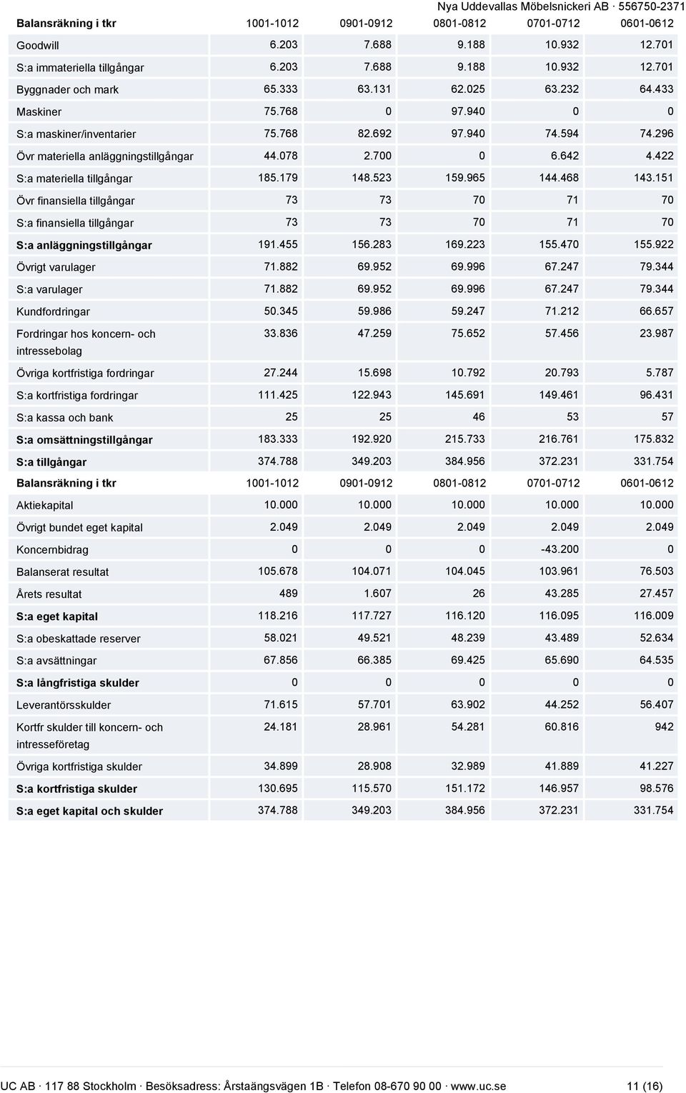 422 S:a materiella tillgångar 185.179 148.523 159.965 144.468 143.151 Övr finansiella tillgångar 73 73 70 71 70 S:a finansiella tillgångar 73 73 70 71 70 S:a anläggningstillgångar 191.455 156.283 169.