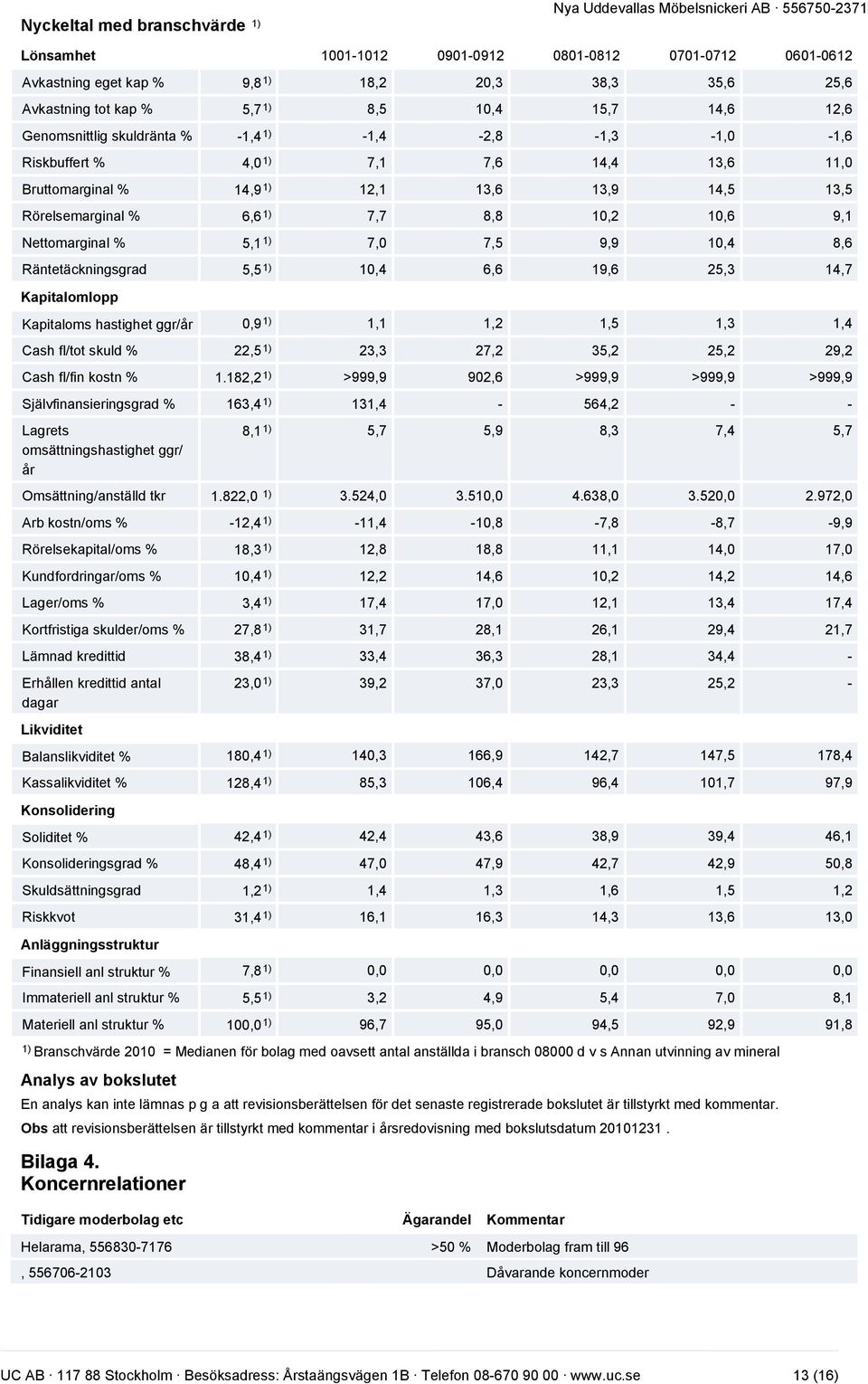 Rörelsemarginal % 6,6 1) 7,7 8,8 10,2 10,6 9,1 Nettomarginal % 5,1 1) 7,0 7,5 9,9 10,4 8,6 Räntetäckningsgrad 5,5 1) 10,4 6,6 19,6 25,3 14,7 Kapitalomlopp Kapitaloms hastighet ggr/år 0,9 1) 1,1 1,2