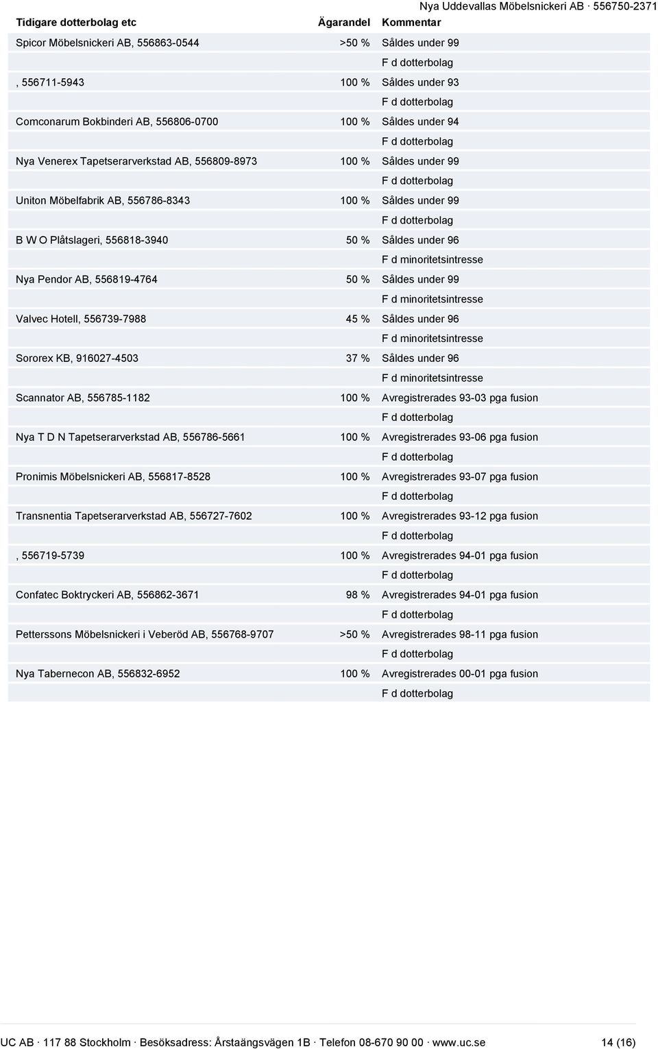 minoritetsintresse Nya Pendor AB, 556819-4764 50 % Såldes under 99 F d minoritetsintresse Valvec Hotell, 556739-7988 45 % Såldes under 96 F d minoritetsintresse Sororex KB, 916027-4503 37 % Såldes