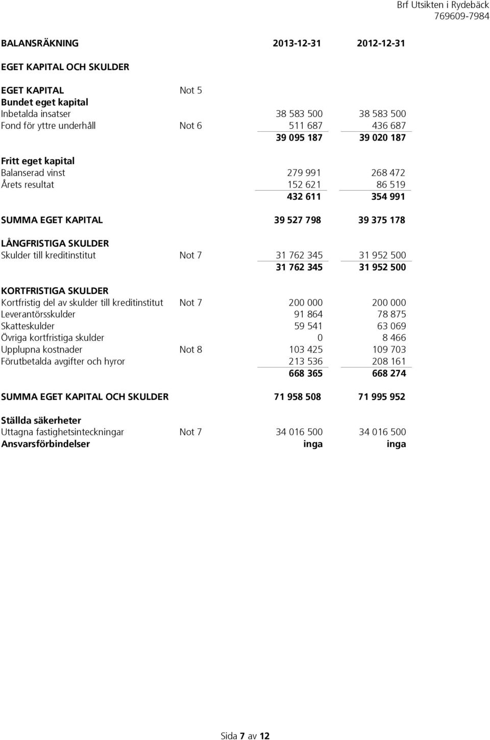 Not 7 31 762 345 31 952 500 31 762 345 31 952 500 KORTFRISTIGA SKULDER Kortfristig del av skulder till kreditinstitut Not 7 200 000 200 000 Leverantörsskulder 91 864 78 875 Skatteskulder 59 541 63