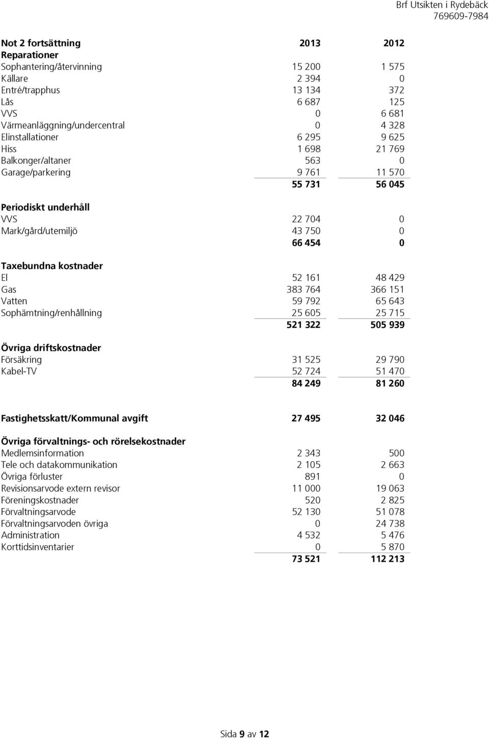 kostnader El 52 161 48 429 Gas 383 764 366 151 Vatten 59 792 65 643 Sophämtning/renhållning 25 605 25 715 521 322 505 939 Övriga driftskostnader Försäkring 31 525 29 790 Kabel-TV 52 724 51 470 84 249