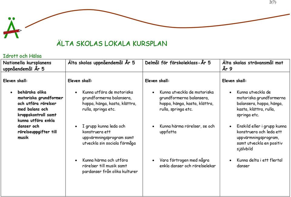 I grupp kunna leda och konstruera ett uppvärmningsprogram samt utveckla sin sociala förmåga Kunna utveckla de motoriska grundformerna  Kunna härma rörelser, se och uppfatta Kunna utveckla de