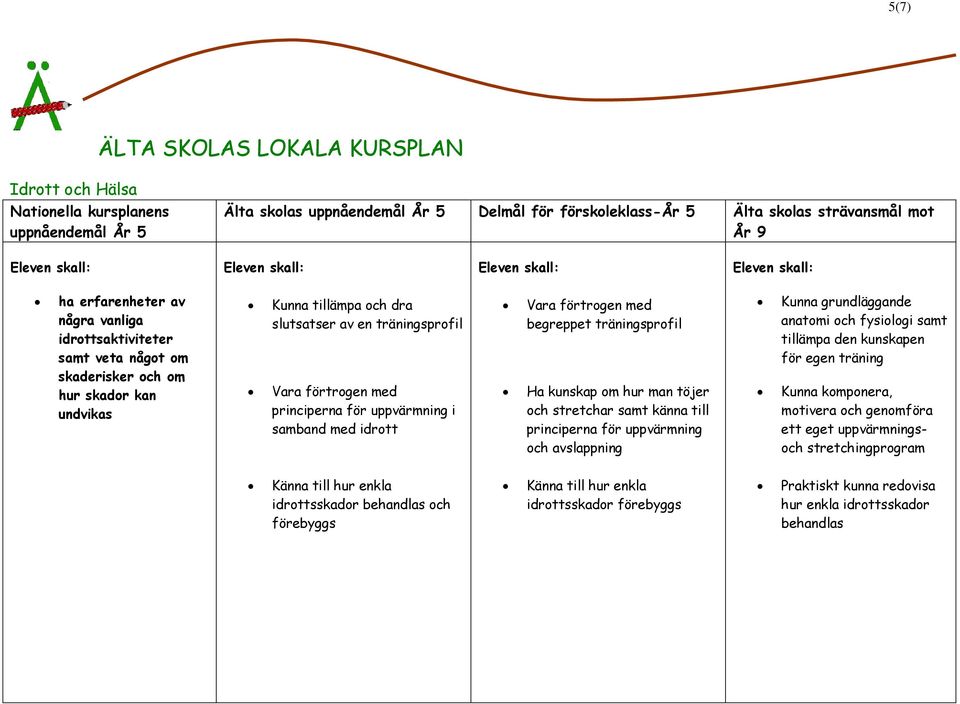 uppvärmning och avslappning Kunna grundläggande anatomi och fysiologi samt tillämpa den kunskapen för egen träning Kunna komponera, motivera och genomföra ett eget