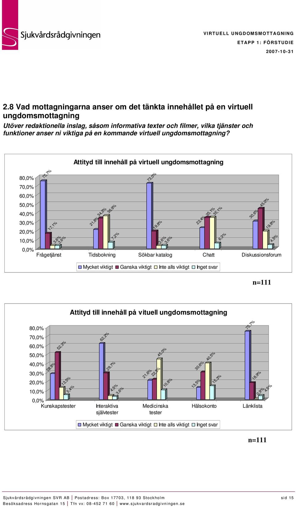 Attityd till innehåll på virtuell ungdomsmottagning 80,0% 70,0% 60,0% 50,0% 40,0% 30,0% 20,0% 10,0% 75,7% 17,1% 3,6% 3,6% 21,6% 34,2% 36,9% 7,2% 73,0% 19,8% 3,6% 3,6% 23,4% 35,1% 35,1% 6,3% 30,6%