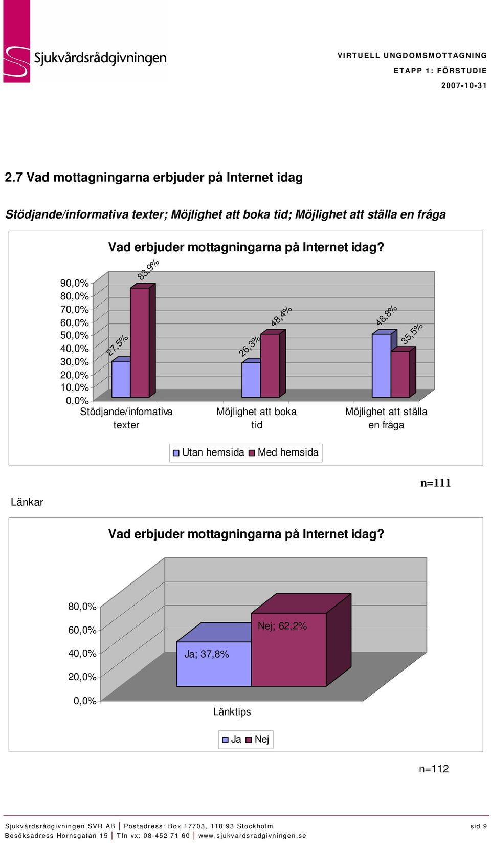 27,5% 83,9% 90,0% 80,0% 70,0% 60,0% 50,0% 40,0% 30,0% 20,0% 10,0% 0,0% Stödjande/infomativa texter 26,3% 48,4% Möjlighet att boka tid 48,8% 35,5%