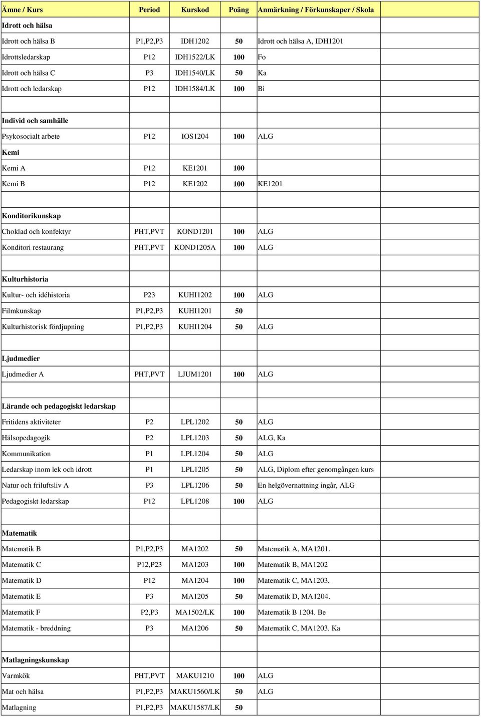 restaurang PHT,PVT KOND1205A 100 ALG Kulturhistoria Kultur- och idéhistoria P23 KUHI1202 100 ALG Filmkunskap P1,P2,P3 KUHI1201 50 Kulturhistorisk fördjupning P1,P2,P3 KUHI1204 50 ALG Ljudmedier