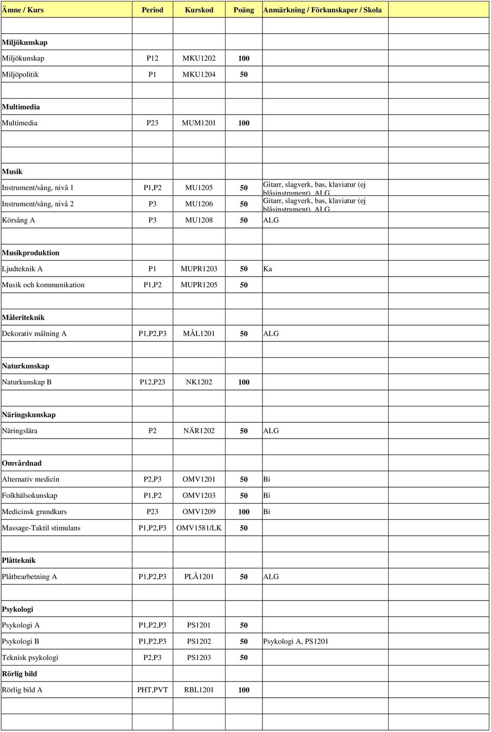 kommunikation P1,P2 MUPR1205 50 Måleriteknik Dekorativ målning A P1,P2,P3 MÅL1201 50 ALG Naturkunskap Naturkunskap B P12,P23 NK1202 100 Näringskunskap Näringslära P2 NÄR1202 50 ALG Omvårdnad