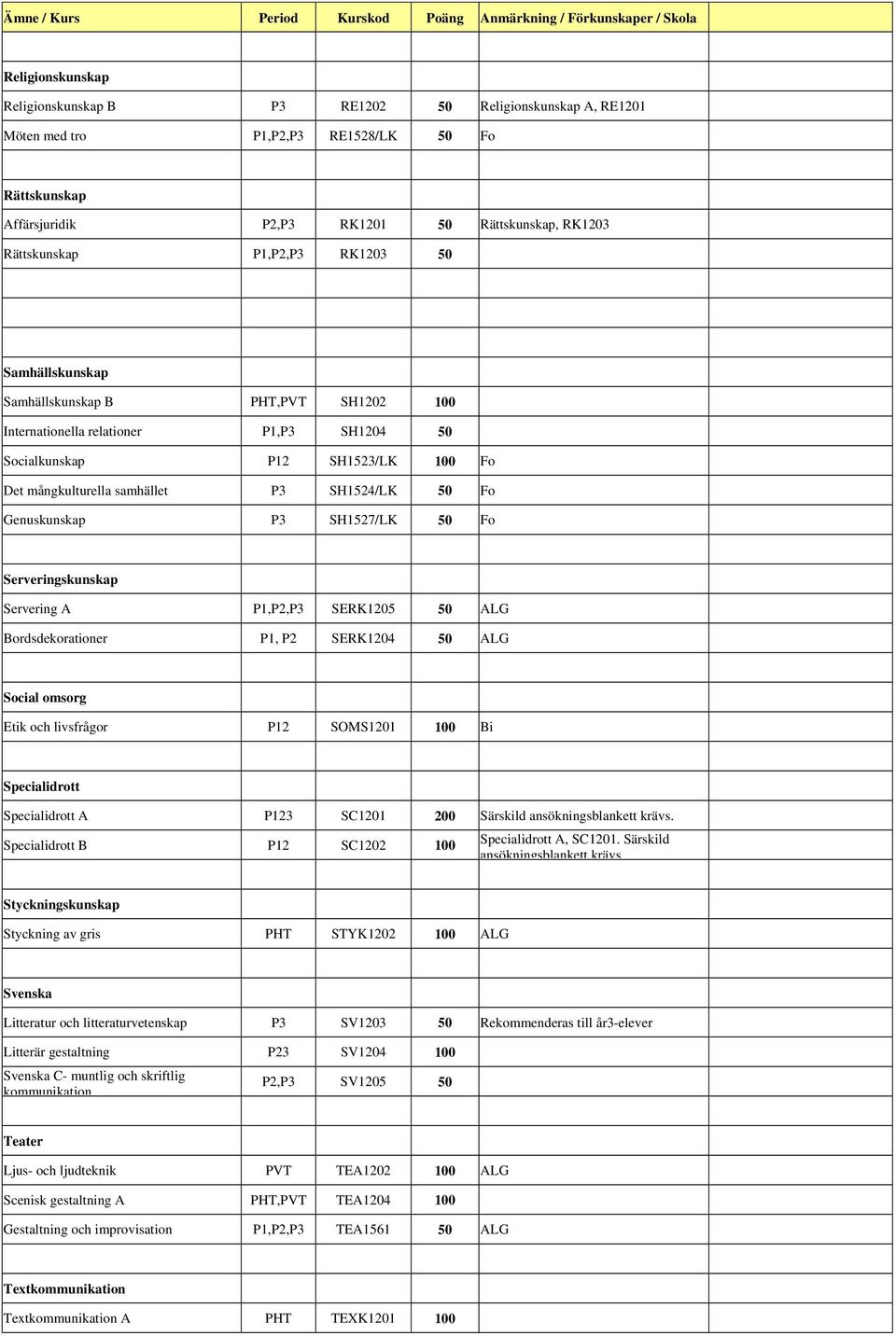Genuskunskap P3 SH1527/LK 50 Fo Serveringskunskap Servering A P1,P2,P3 SERK1205 50 ALG Bordsdekorationer P1, P2 SERK1204 50 ALG Social omsorg Etik och livsfrågor P12 SOMS1201 100 Bi Specialidrott