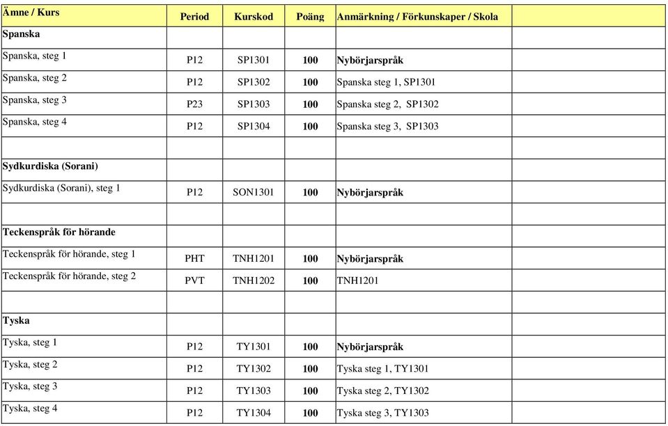 Nybörjarspråk Teckenspråk för hörande Teckenspråk för hörande, steg 1 Teckenspråk för hörande, steg 2 PHT TNH1201 100 Nybörjarspråk PVT TNH1202 100 TNH1201 Tyska Tyska, steg 1