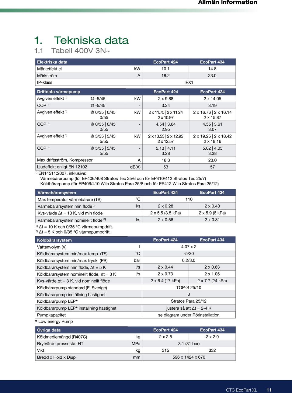 14 0/55 2 x 10.97 2 x 15.87 COP 1) @ 0/35 0/45 0/55 Avgiven effekt 1) @ 5/35 5/45 5/55 COP 1) @ 5/35 5/45 5/55 Max driftsström, Kompressor Ljudeffekt enligt EN 12102-4.54 3.64 2.95 kw 2 x 13.