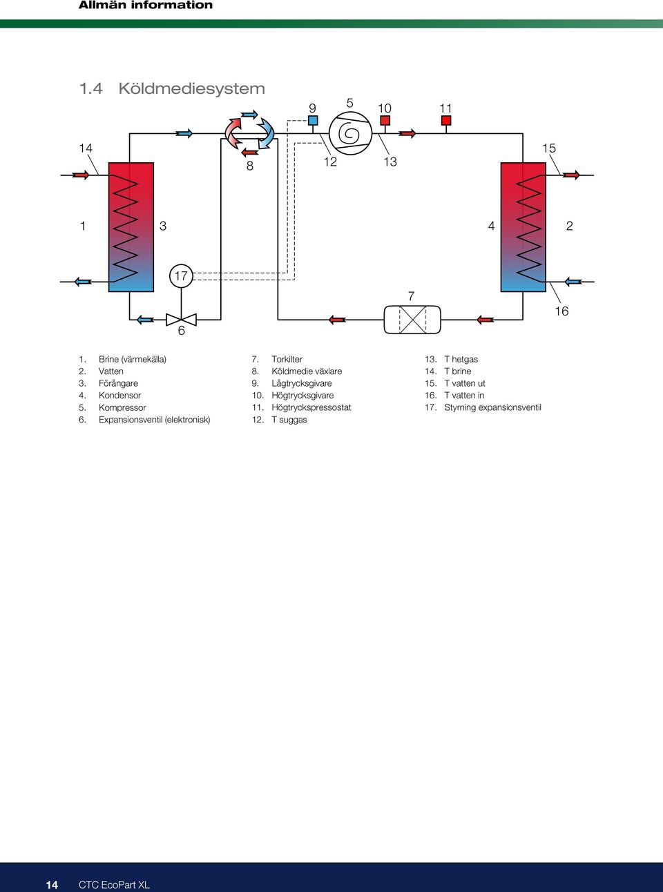 Torkilter 8. Köldmedie växlare 9. Lågtrycksgivare 10. Högtrycksgivare 11.
