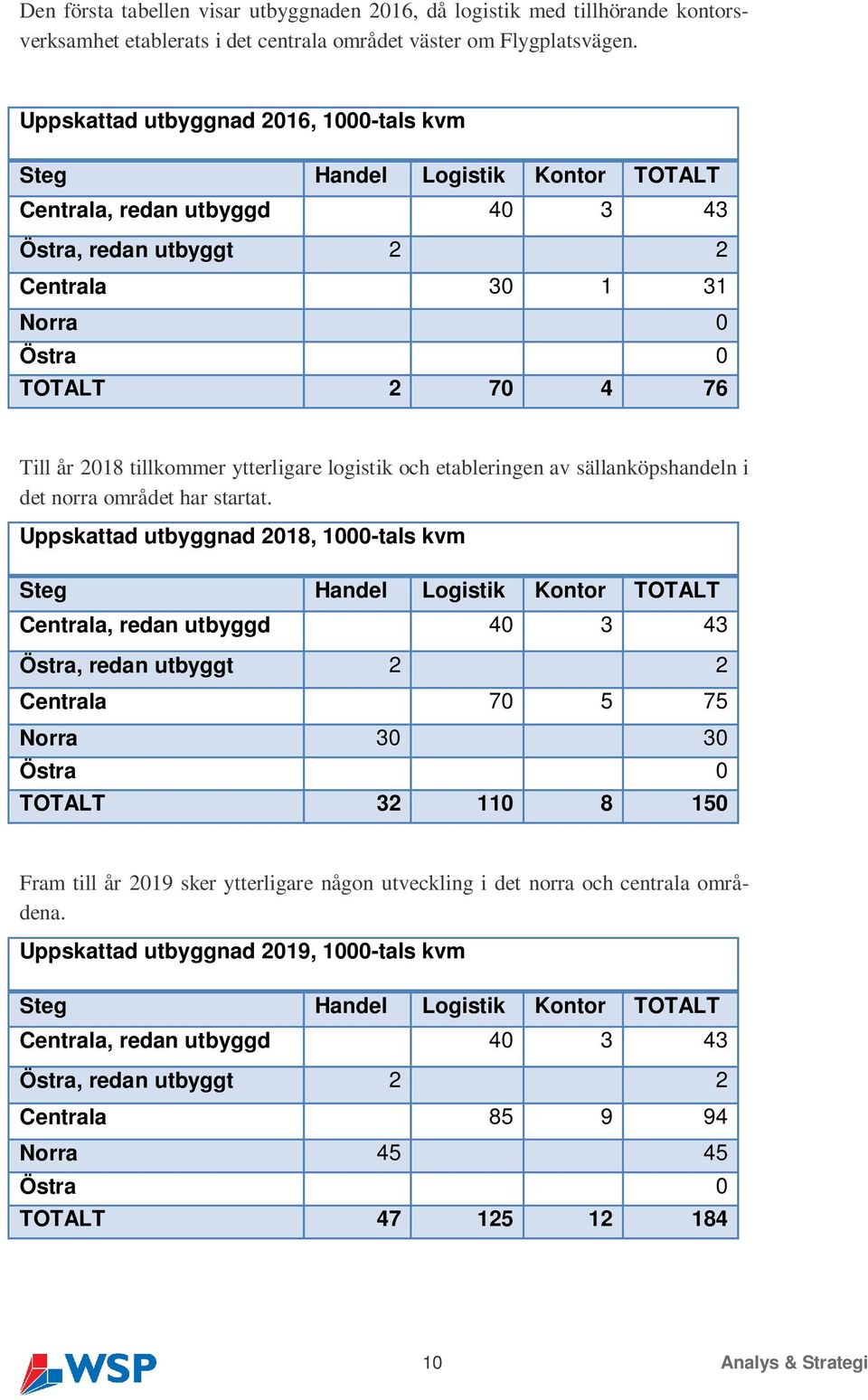 tillkommer ytterligare logistik och etableringen av sällanköpshandeln i det norra området har startat.