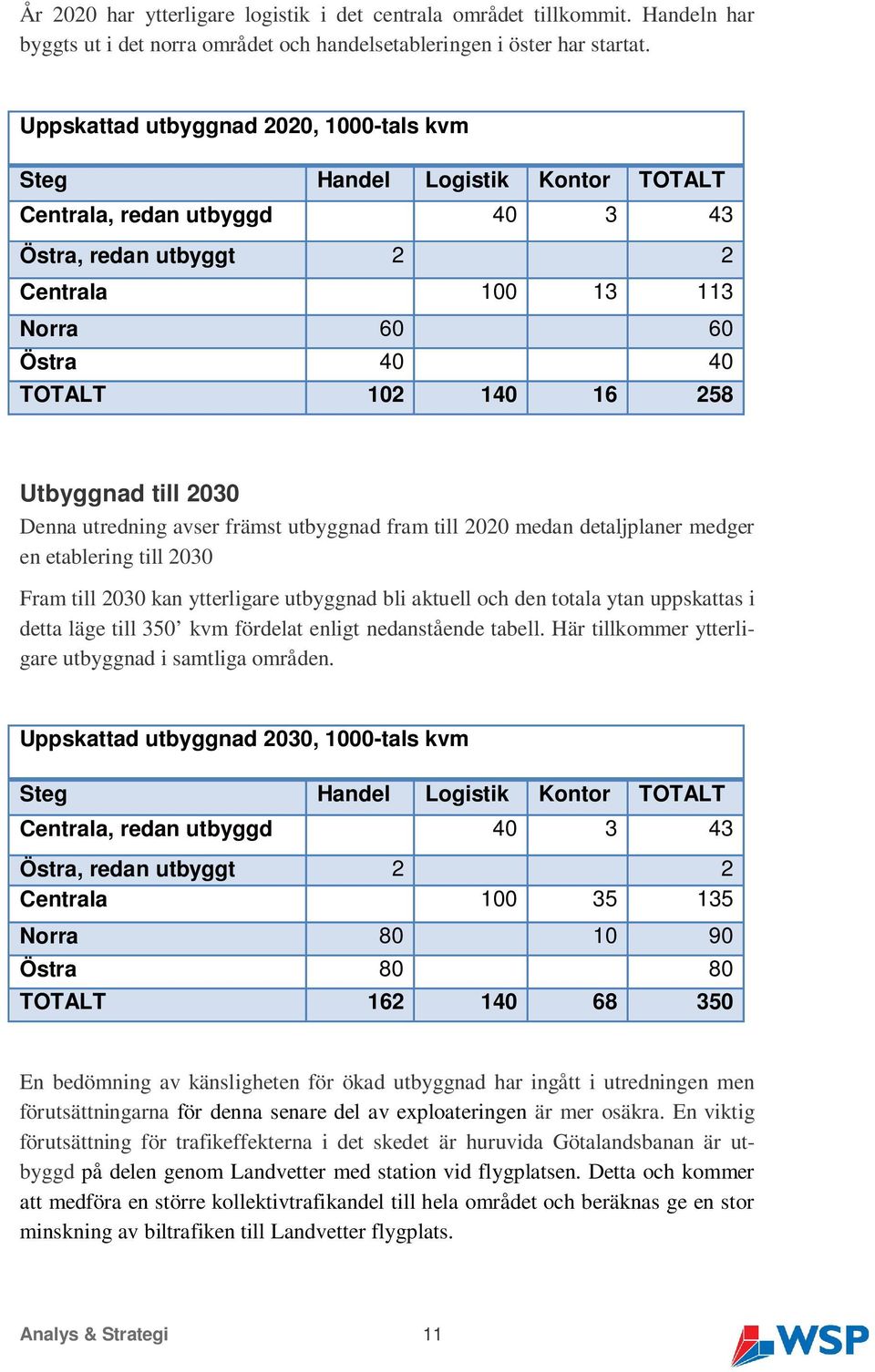 Utbyggnad till 2030 Denna utredning avser främst utbyggnad fram till 2020 medan detaljplaner medger en etablering till 2030 Fram till 2030 kan ytterligare utbyggnad bli aktuell och den totala ytan