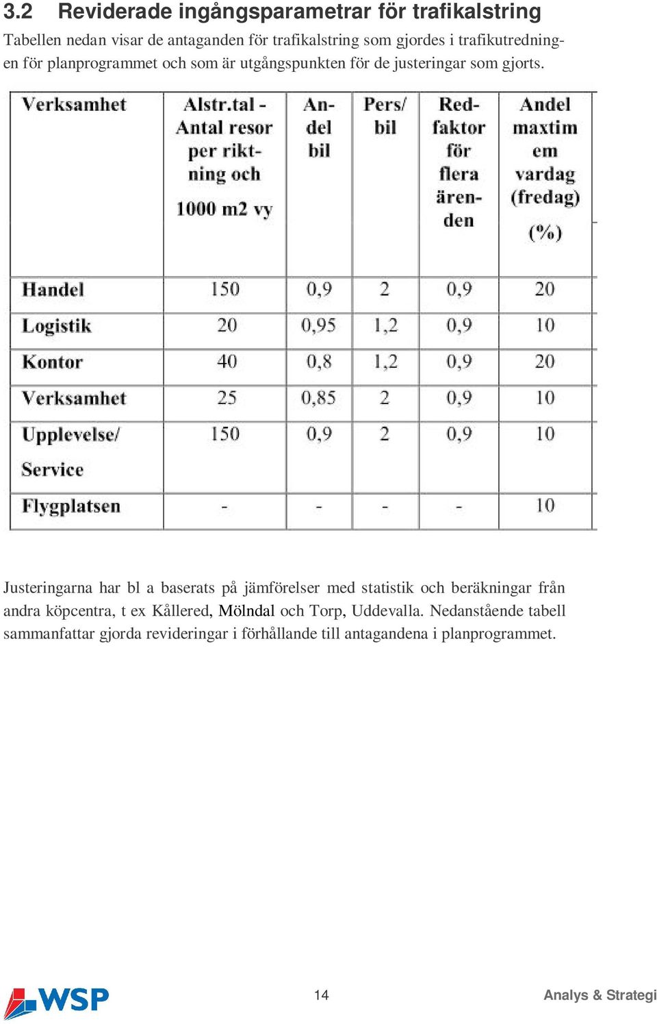 Justeringarna har bl a baserats på jämförelser med statistik och beräkningar från andra köpcentra, t ex Kållered,