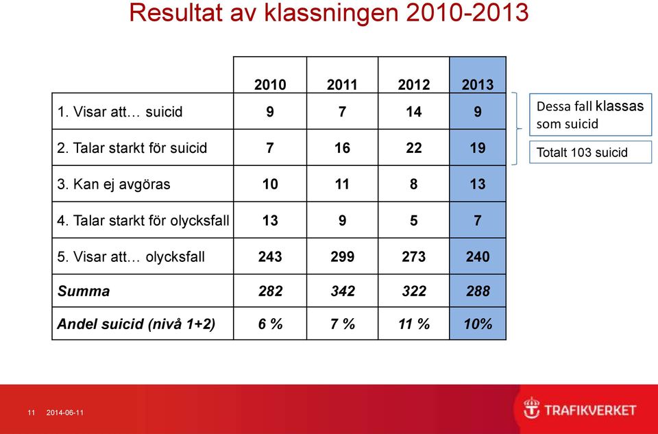 Kan ej avgöras 10 11 8 13 4. Talar starkt för olycksfall 13 9 5 7 5.