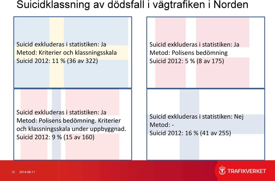 2012: 5 % (8 av 175) Suicid exkluderas i statistiken: Ja Metod: Polisens bedömning.