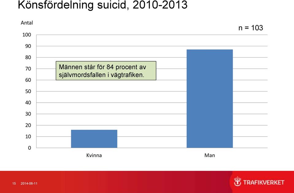 84 procent av självmordsfallen i