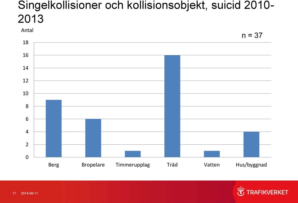 6 4 2 n = 37 0 Berg Bropelare