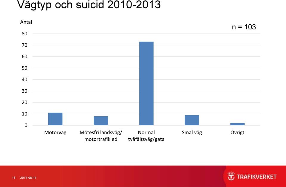 Mötesfri landsväg/ motortrafikled Normal