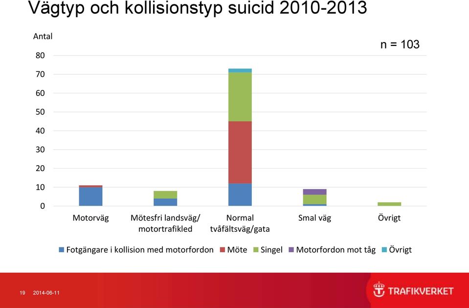 Normal tvåfältsväg/gata Smal väg Övrigt Fotgängare i kollision