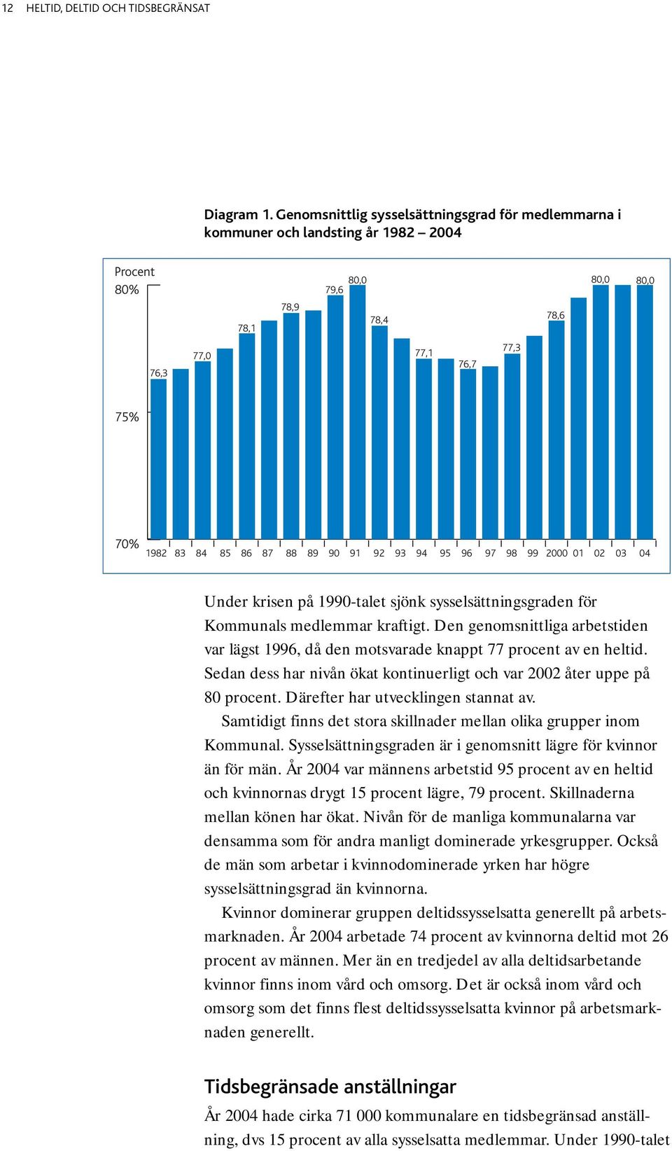 90 91 92 93 94 95 96 97 98 99 2000 01 02 03 04 Under krisen på 1990-talet sjönk sysselsättningsgraden för Kommunals medlemmar kraftigt.